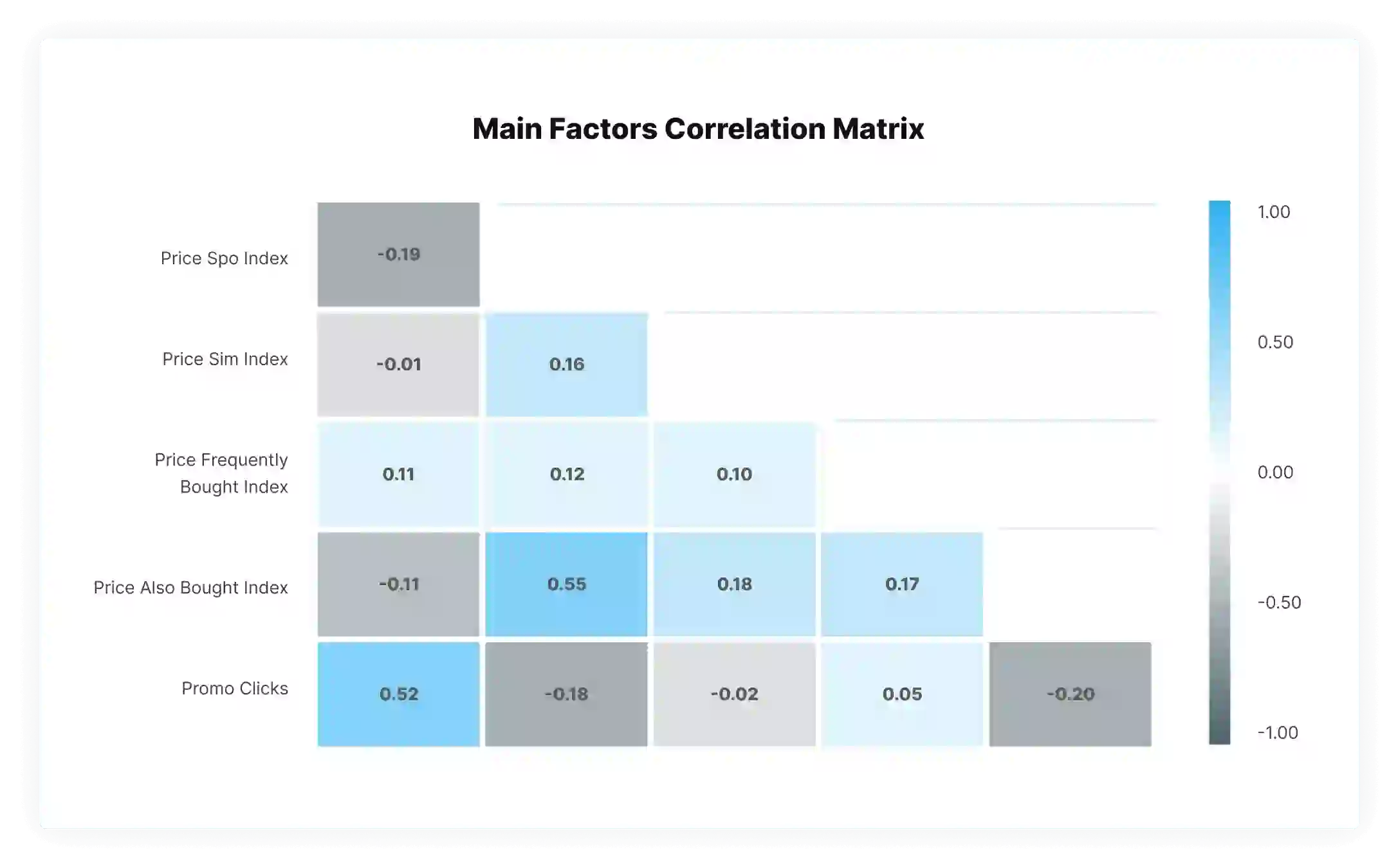 Main Factors Correlation Matrix