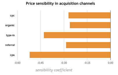 Price sensitivity coefficients by customer acquisition channel