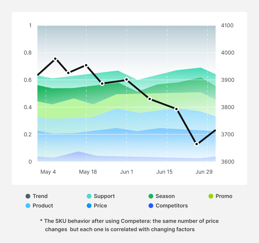 AI-driven pricing prevents retailers from losing money AI-driven pricing prevents retailers from losing money