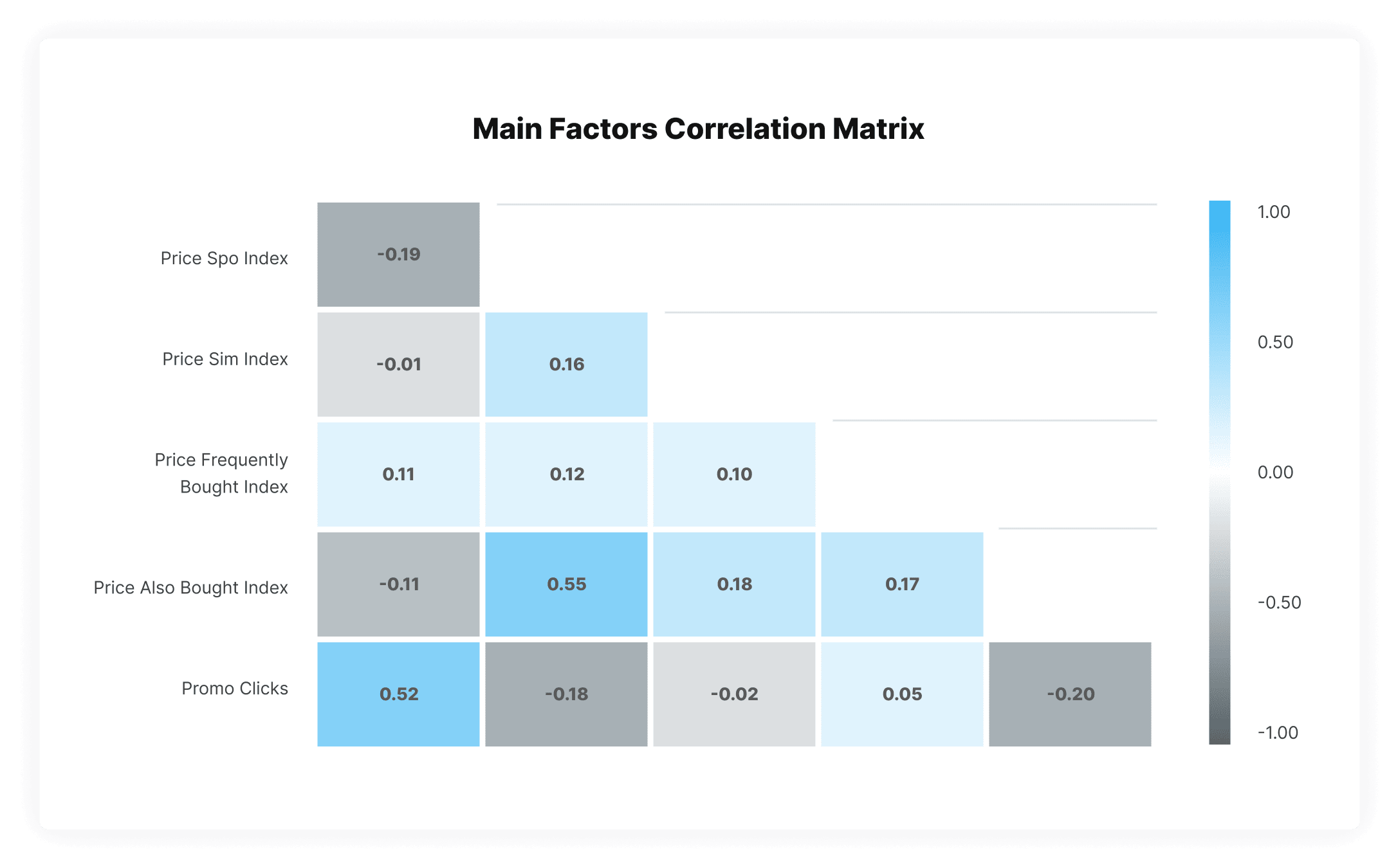 Main Factors Correlation Matrix Main Factors Correlation Matrix