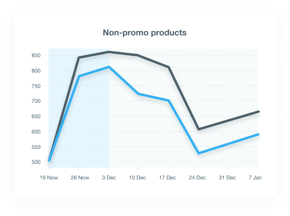 Non-promo products