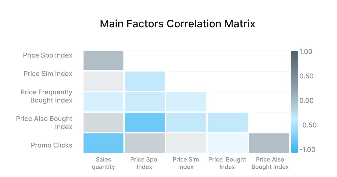 Main Factors Correlation Matrix