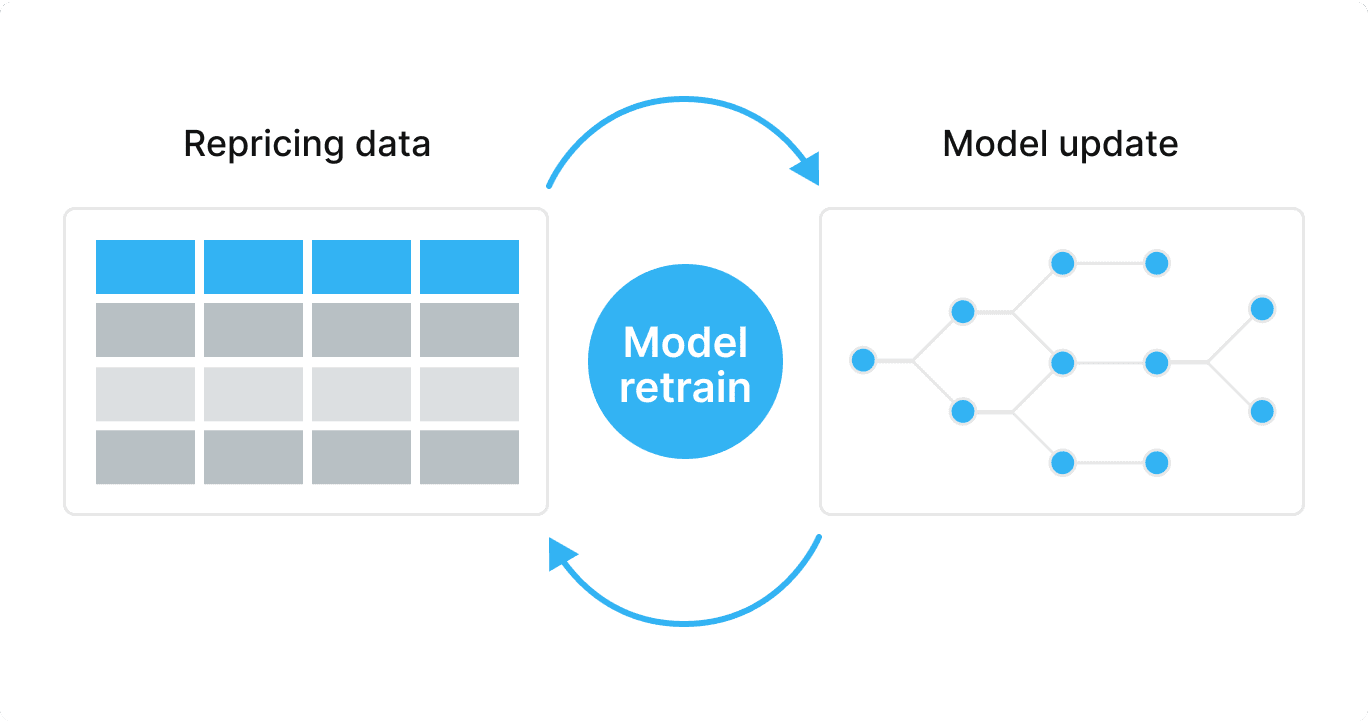 Model re-trains at each pricing cycle