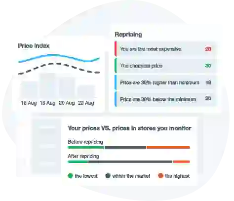 Price index monitoring