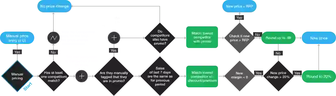 get full control over your pricing decisions