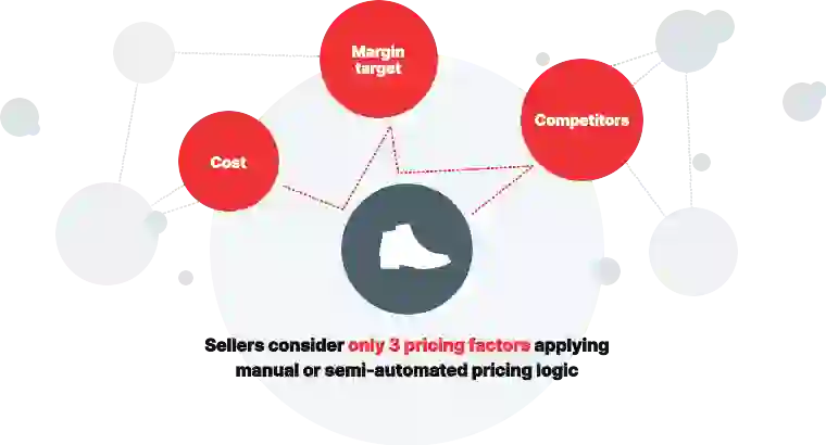 Lost profit due to reactive pricing