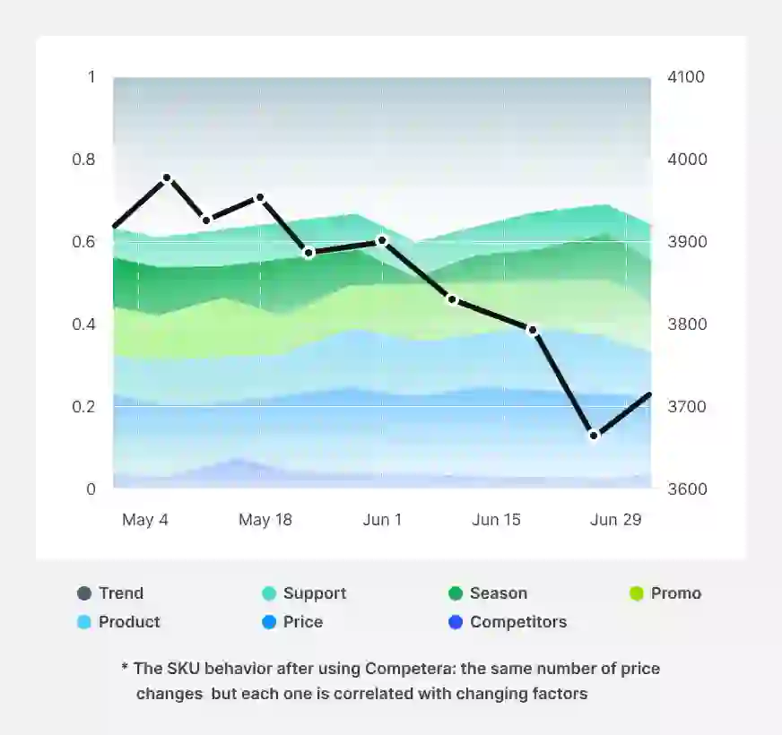 AI-driven pricing prevents retailers from losing money