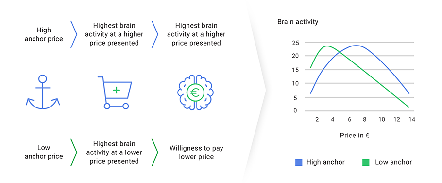 Anchor prices and willingness to pay Retail pricing strategies