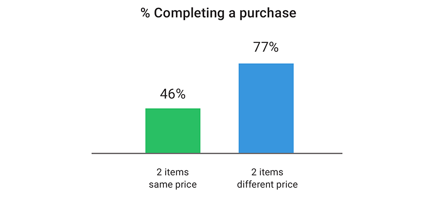 Percentage of completing a purchase Competitive pricing strategy