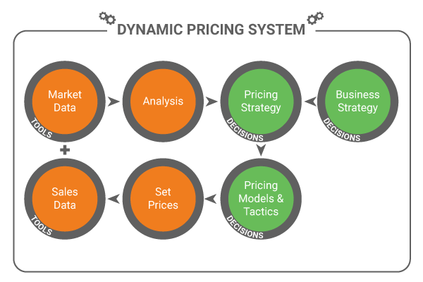 define dynamic pricing