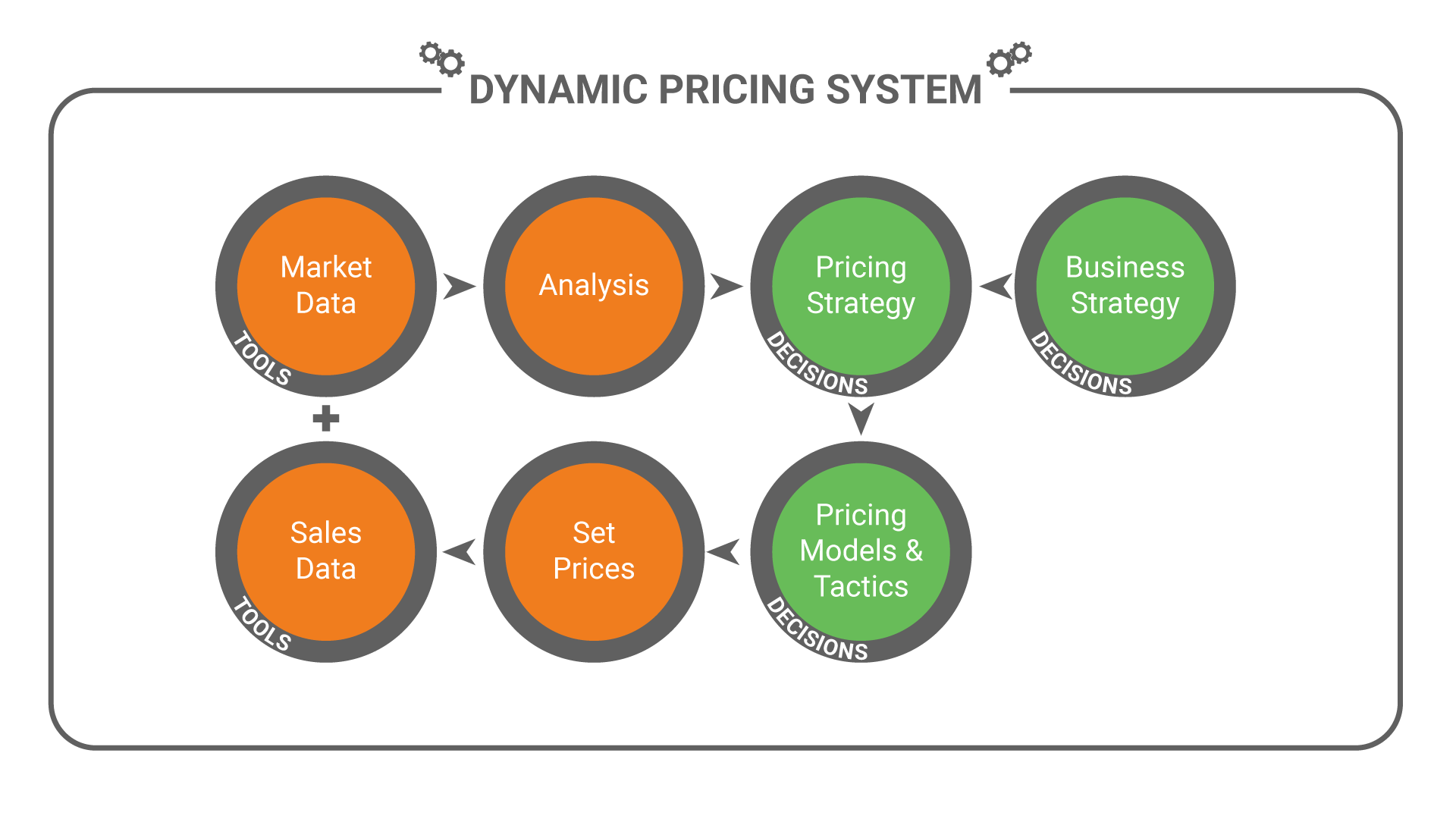 1. dynamic pricing adjusts prices based on
