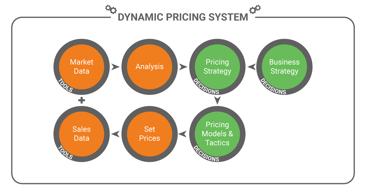 dynamic pricing amazon