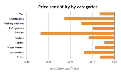 Price sensitivity coefficients by product category