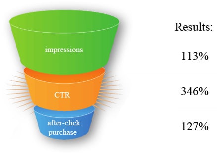 RESULTS:impressions, CTR, after-click purchase