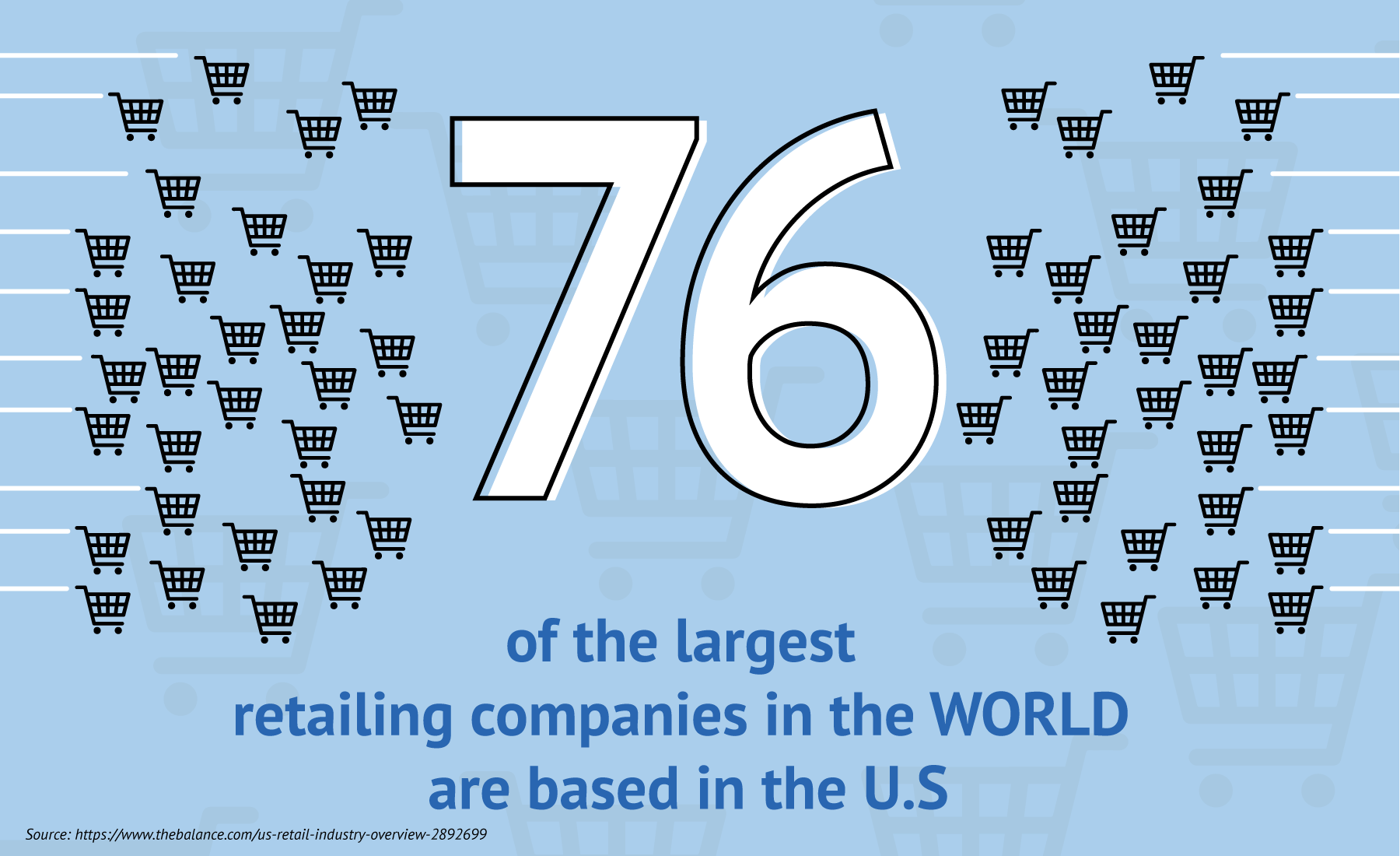 Seventy six of the largest retailing companies in the world are based in the U.S