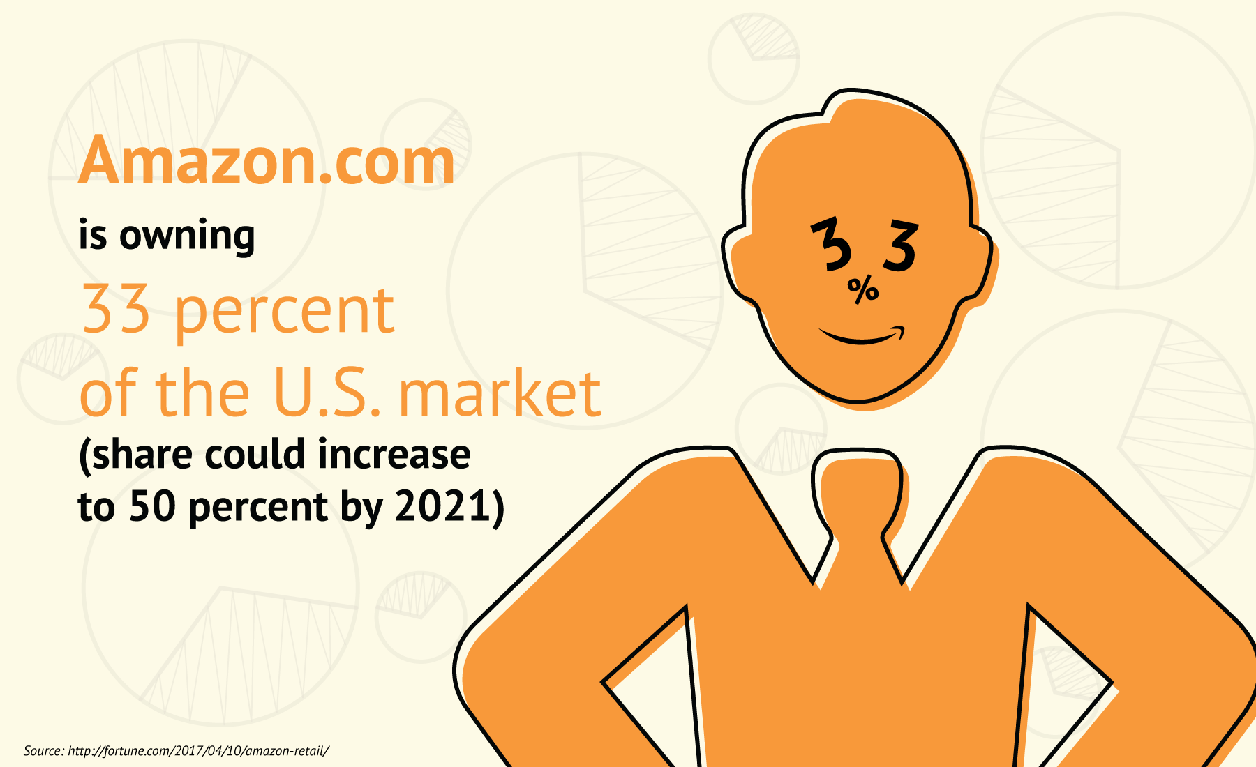 Amazon.com is owning 33 percent of the U.S. market and its share could increase to 50 percent by 2021