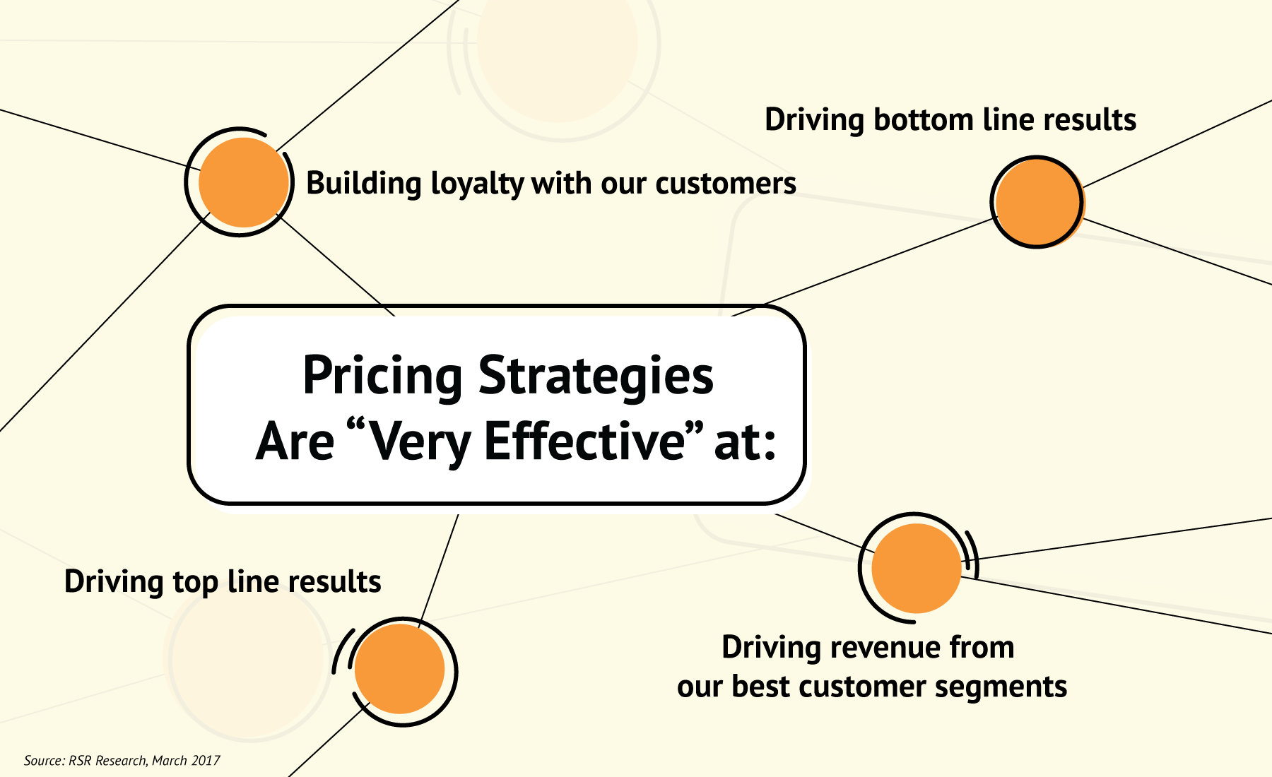 Retail opinion: pricing strategies are “very effective” at building loyalty with customers, driving revenue from best customer segments, driving top and bottom line results.