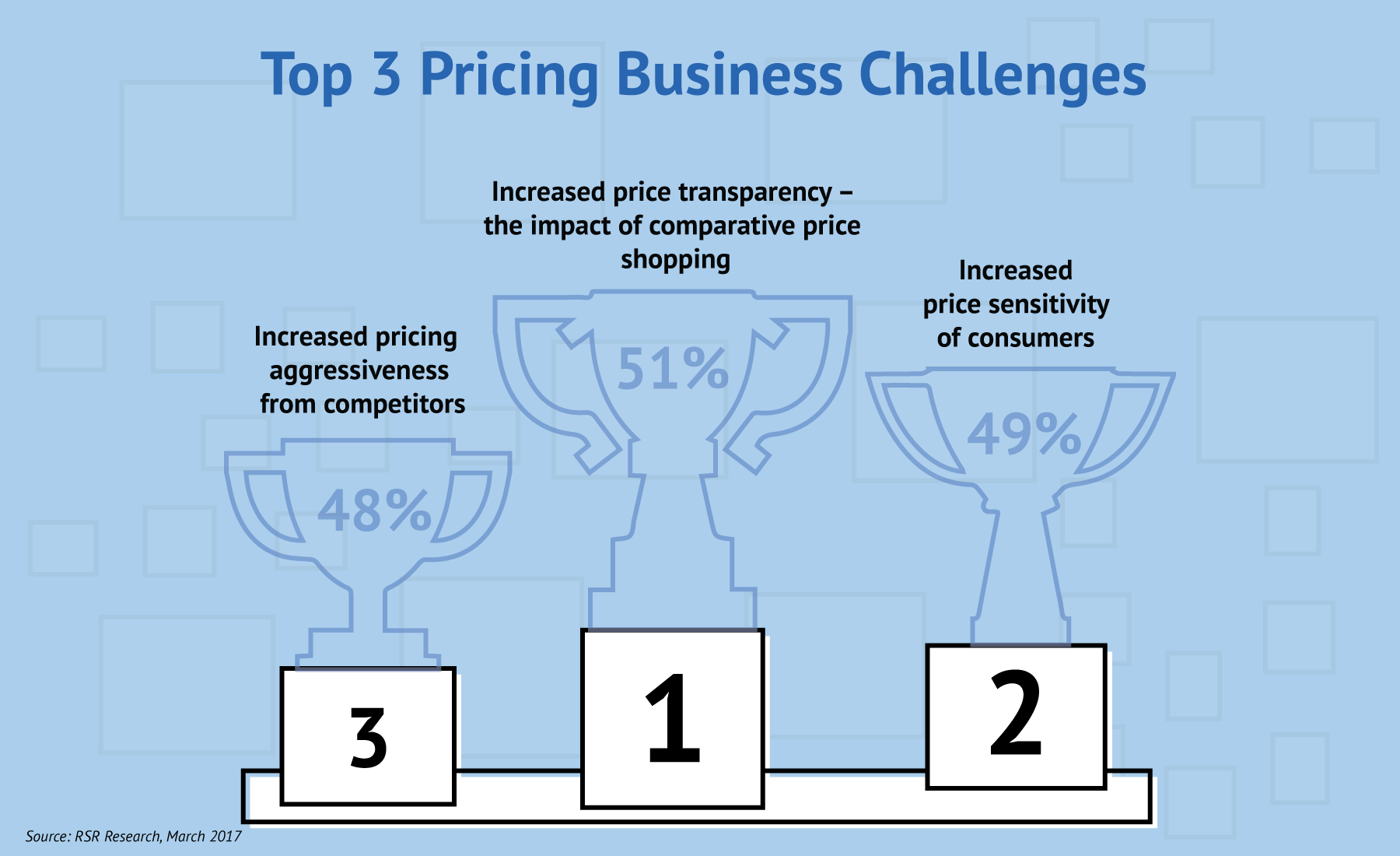 Top 3 Pricing Business Challenges of U.S. retailers are (1) increased pricing aggressiveness from competitors, (2) increased price transparency – the impact of comparative price shopping, and (3) increased price sensitivity of consumers