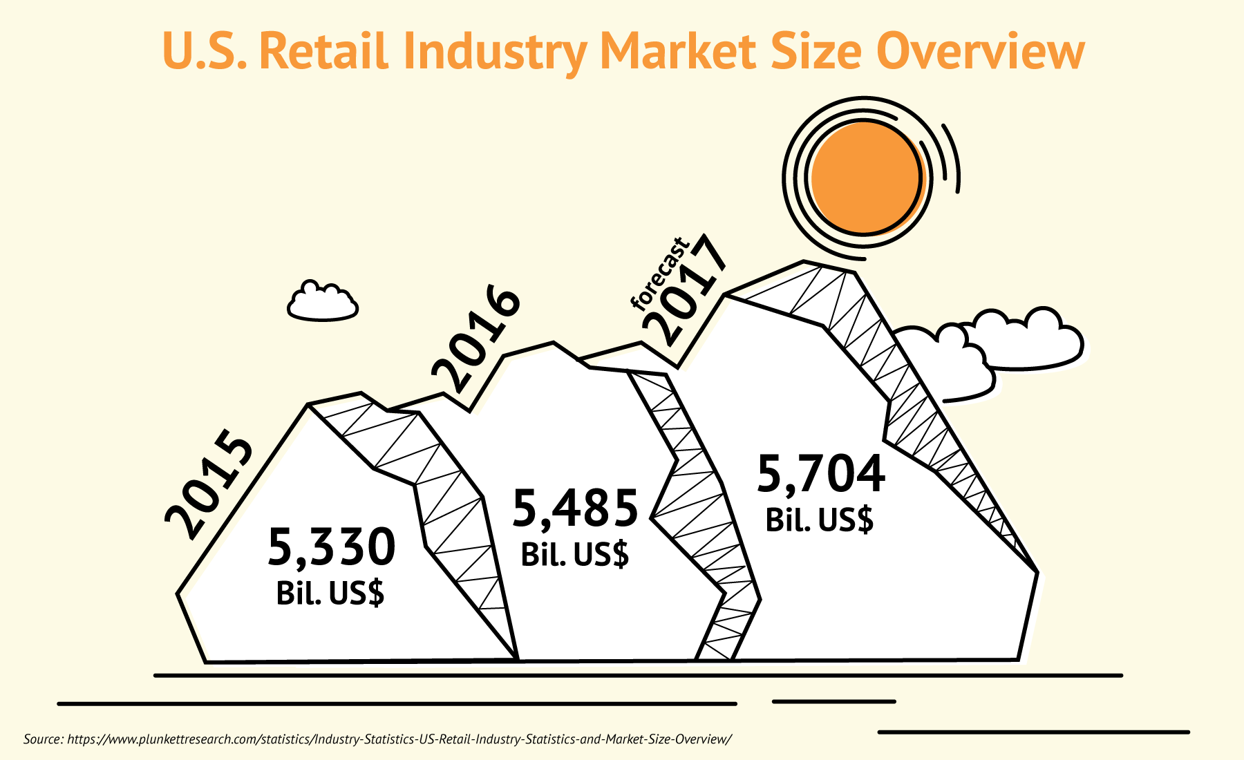U.S. Retail Industry Market Size: 2015, 2016 and 2017 (prediction).