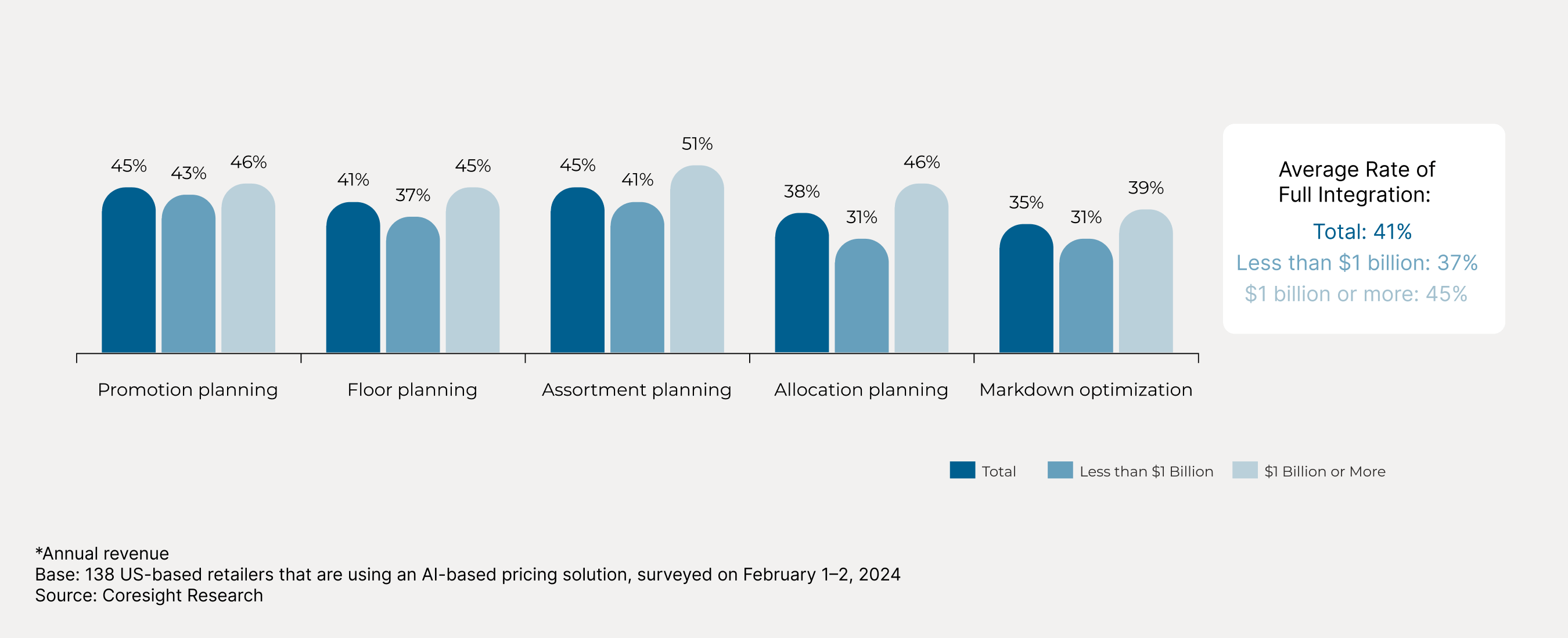 The Proportion of Respondents Who Reported That Price Planning Is Fully Integrated with Key Complementary Business Functions, Breakdown by Company Size