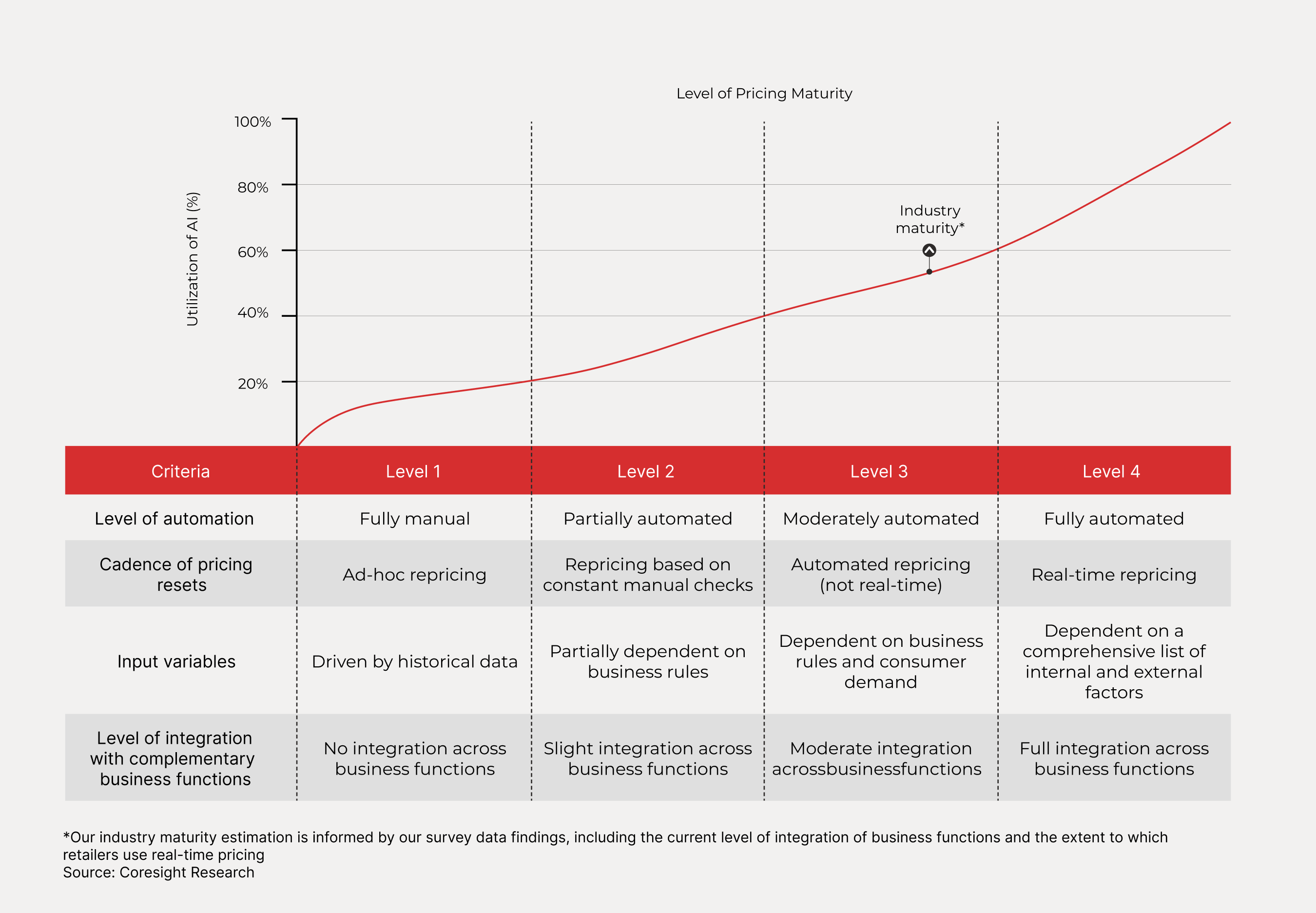 The Current State of Price Planning: The Pricing Maturity Curve
