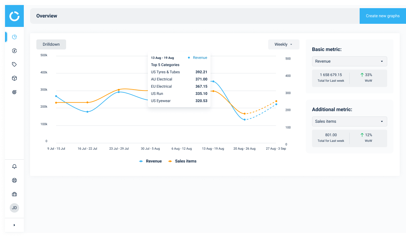 More visibility and control to business performance