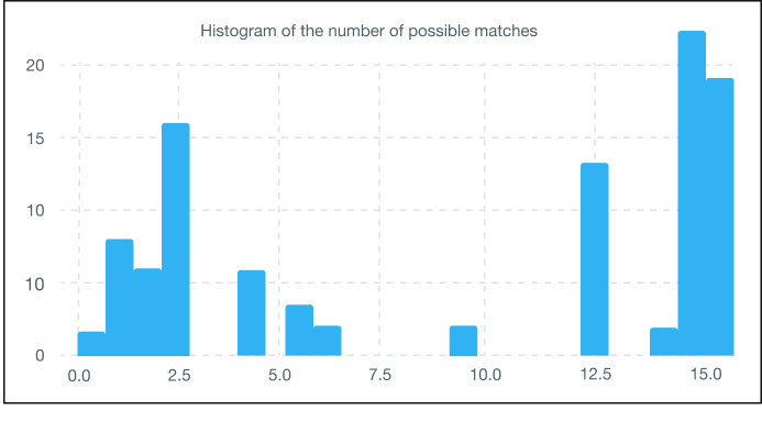 Histogram of number of possible matches