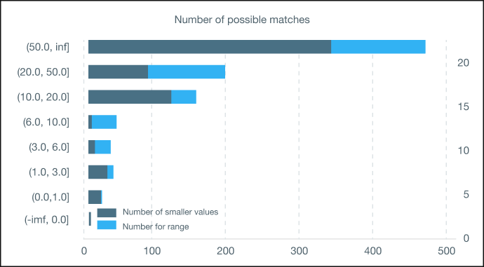 Number of possible matches