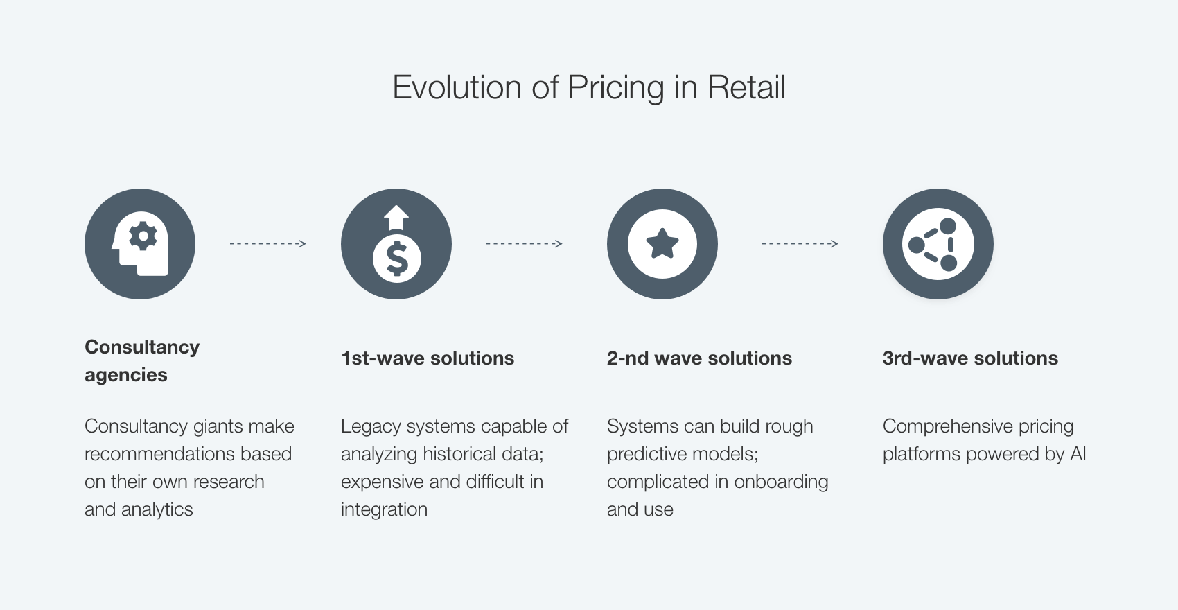 Evolution of Pricing in Retail