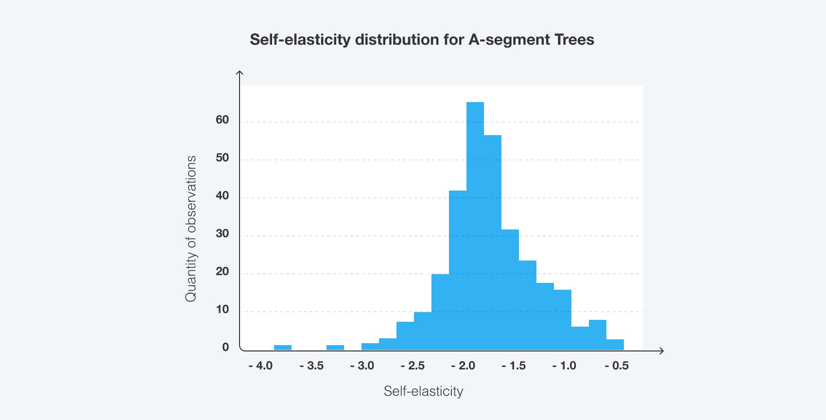 self-elasticity_distribution