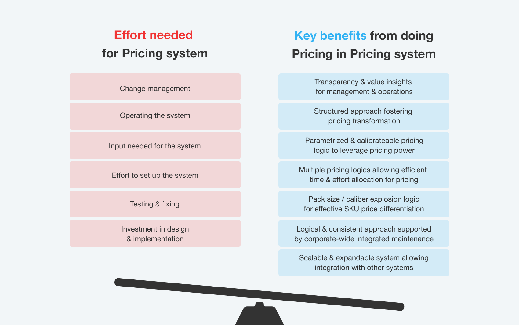 effort needed for pricing system & key benefits of doing pricing in pricing system