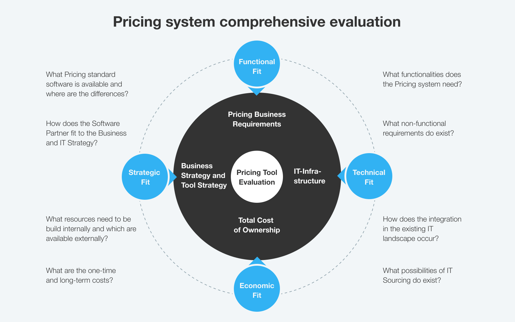 Pricing system comprehensive evaluation