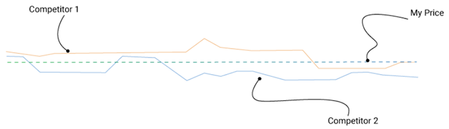 graph of price index deviations