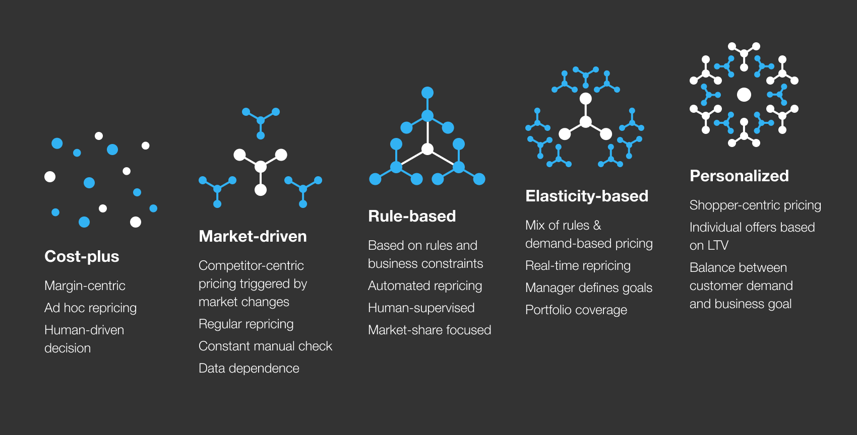 pricing evolution