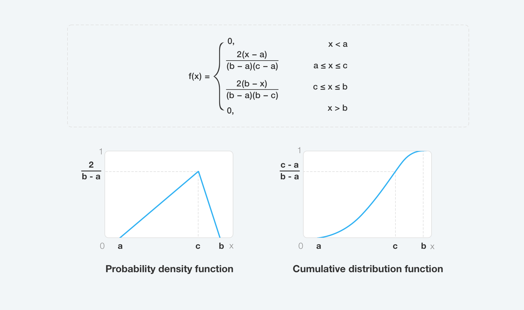 triangular-distribution-model