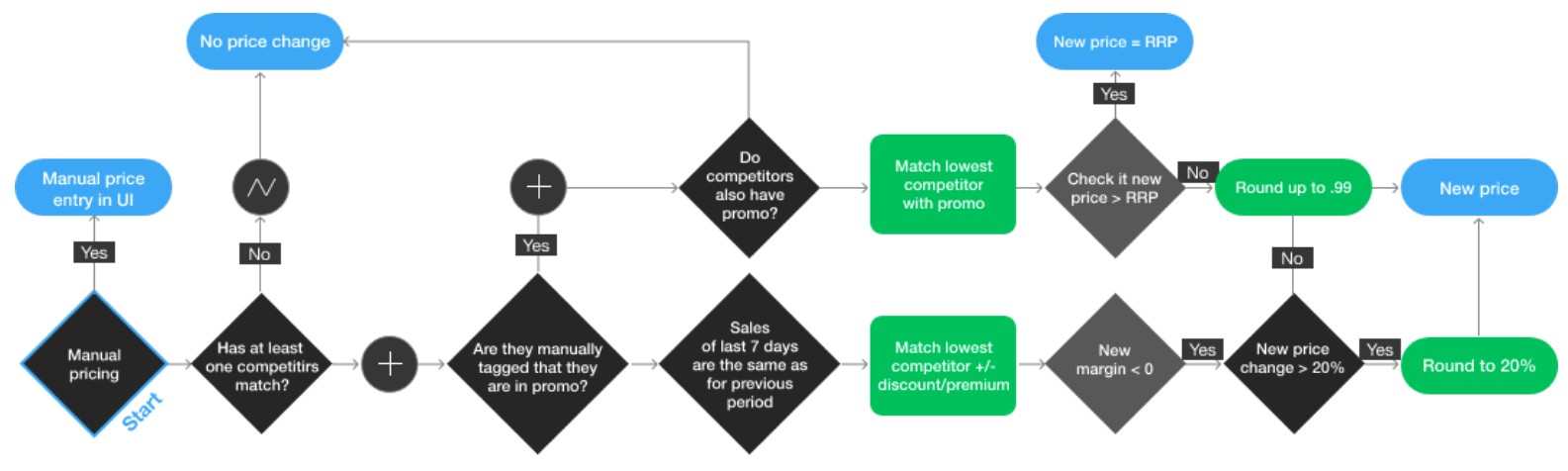 category-management-pricing-automation