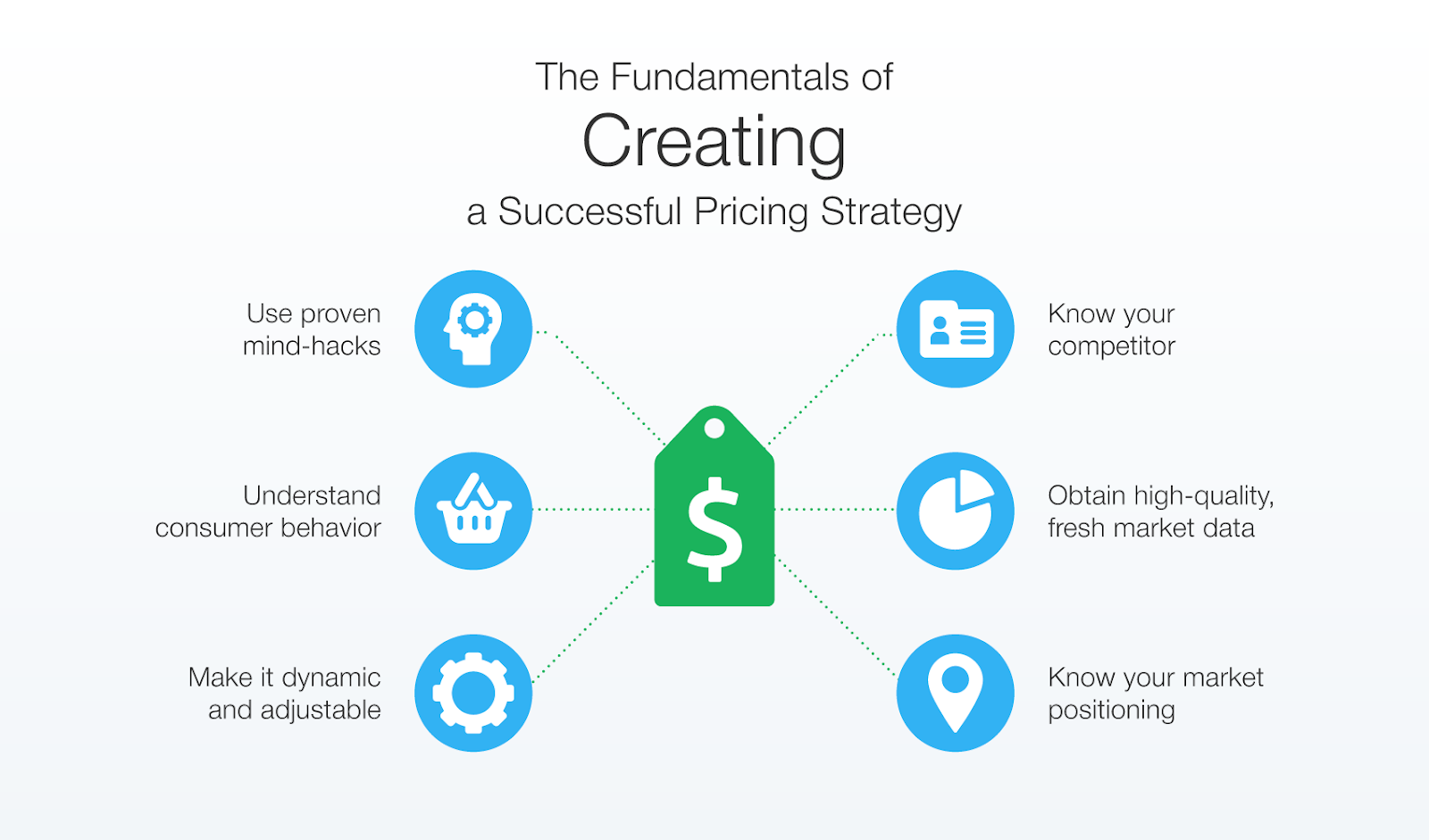 Categorization of competitors