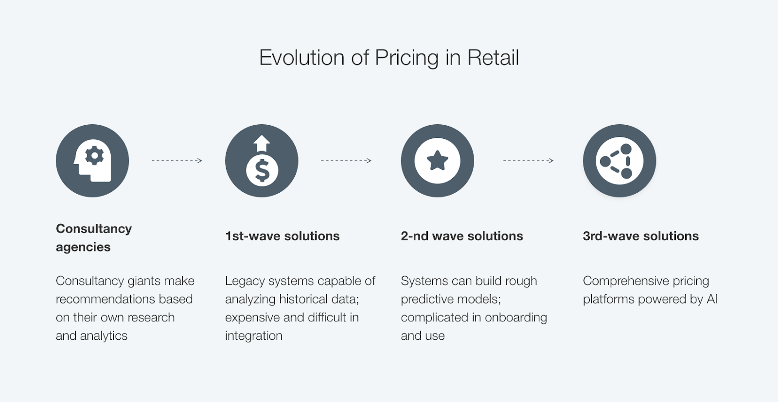 pricing evolution