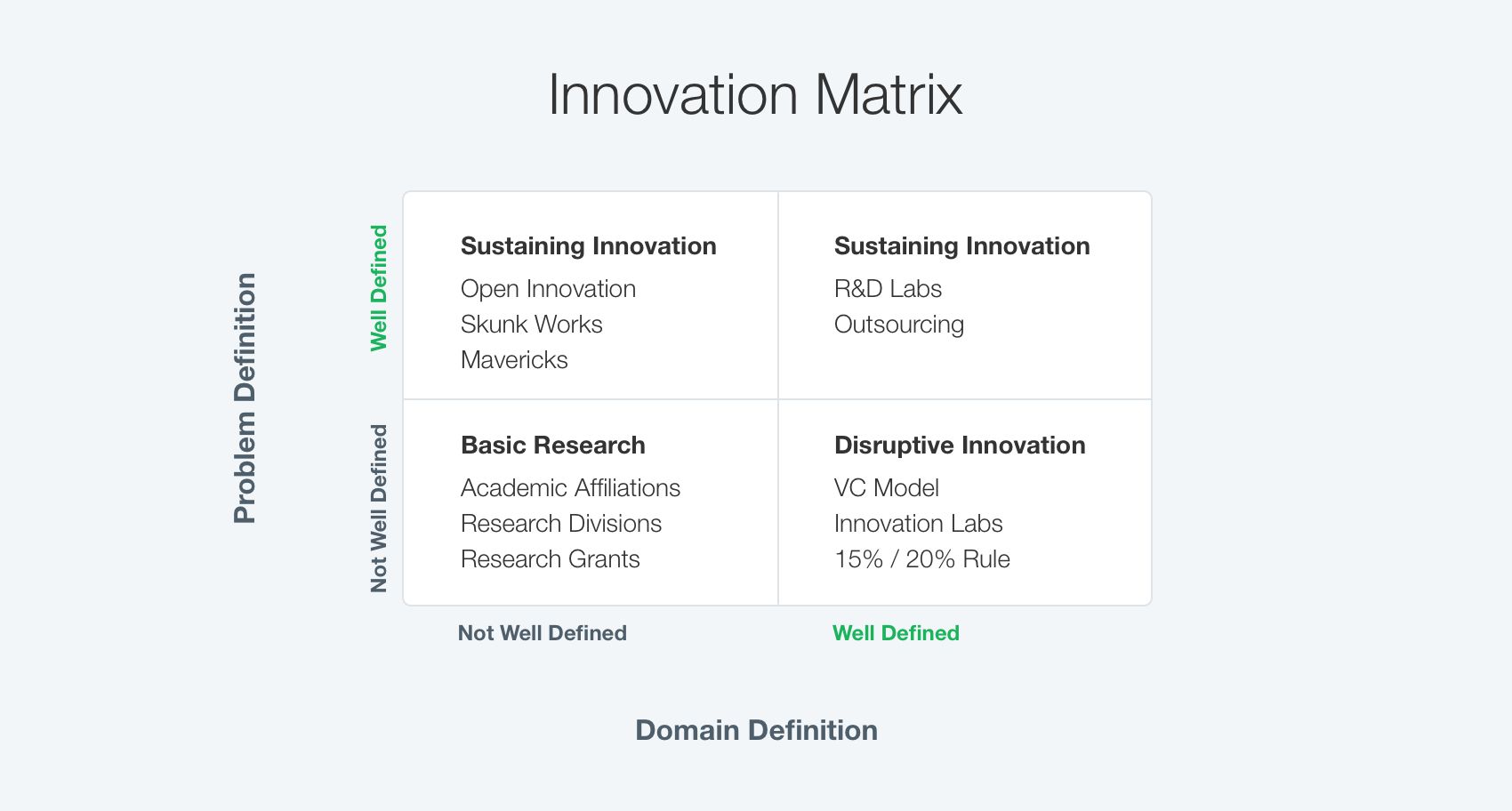 Innovation matrix in retail management