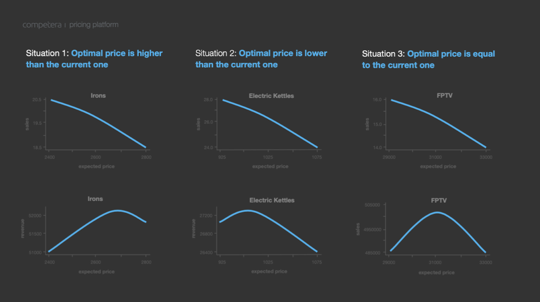 Price sensitivity 