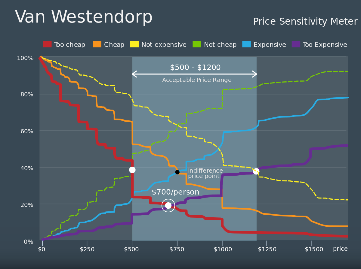 measuring price sensitivity