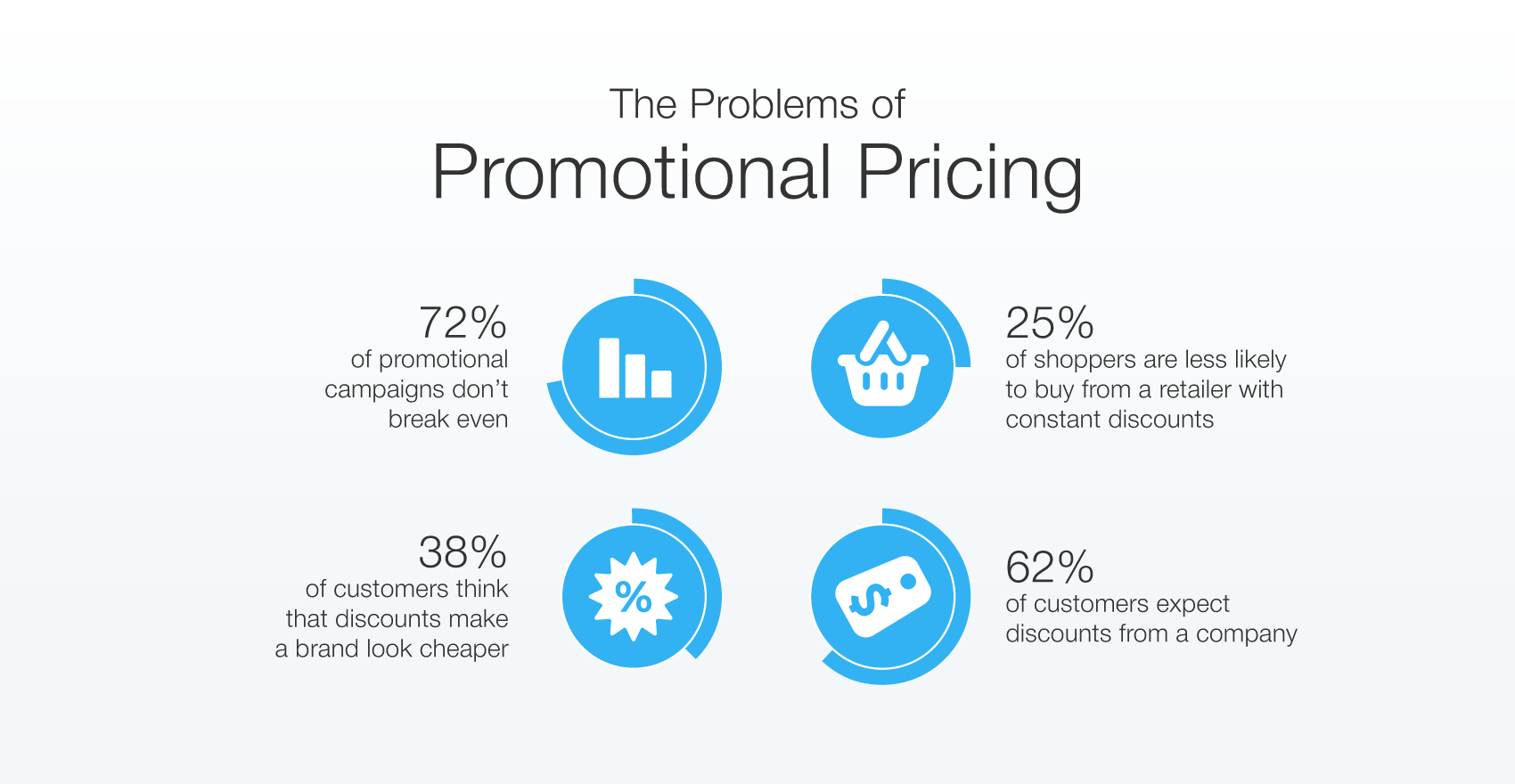 problems-of-promotional-pricing